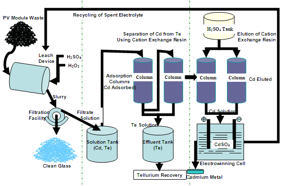 experimental  research